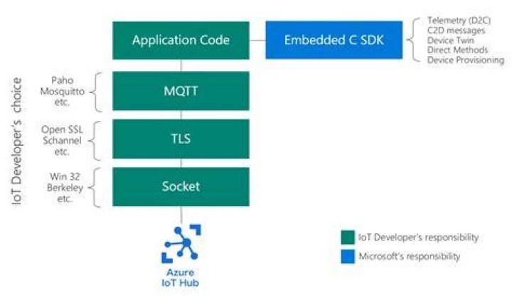Azure SDK for Embedded C: Azure IoT Clients