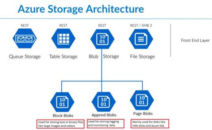 Azure Storage Blobs Batch client library for .NET