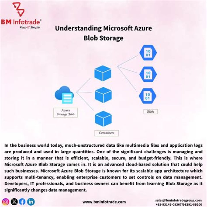 BlockBlobClient | @azure/storage-blob