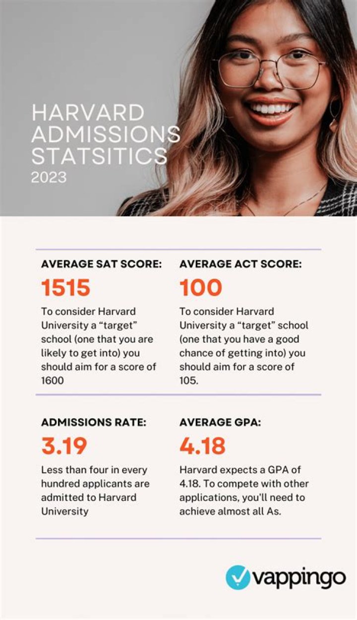 Do Harvard Admissions Officers Interview Every Applicant?