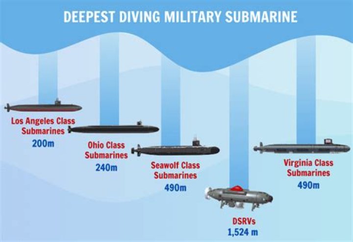 How far can a submarine travel without Refuelling?