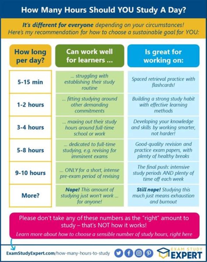 How many hours should I practice programming?