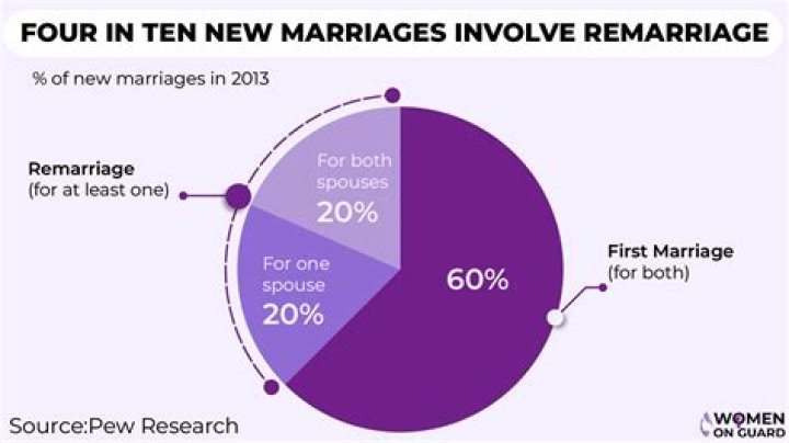 How many years do second marriages last?