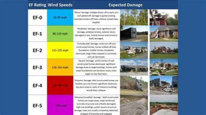 How strong is an ef0 tornado?