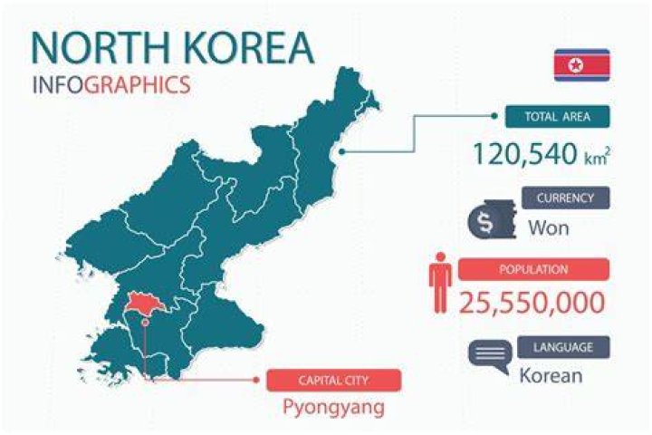 Is North Korea a rich country?