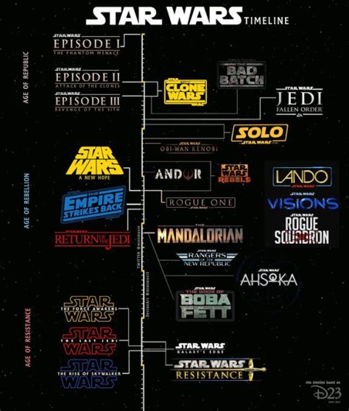 The Ultimate Guide To Understanding The Star Wars Timeline