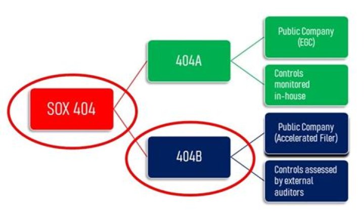 What is a 404b?