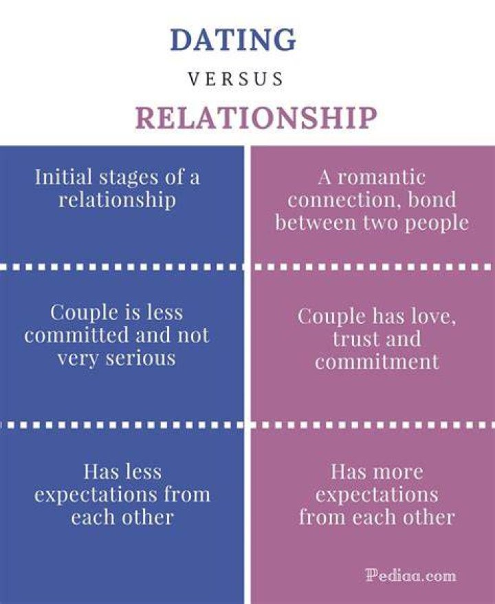 What is the difference between dating and seeing each other?