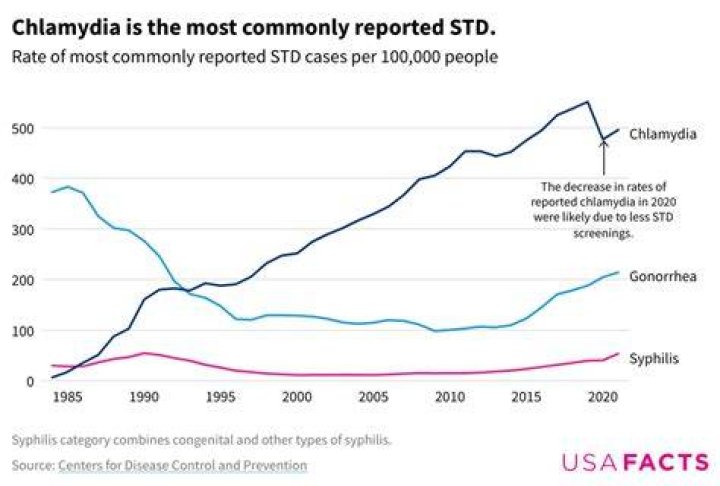 What is the percentage of passing on chlamydia?