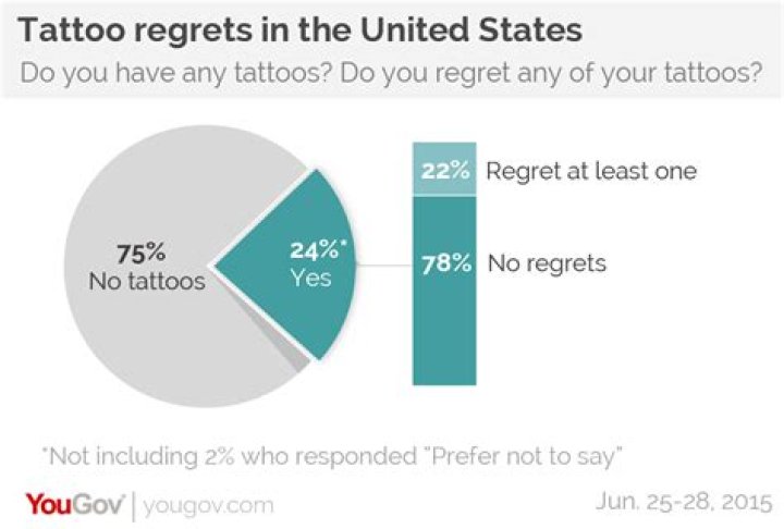 Who should not get tattoos?